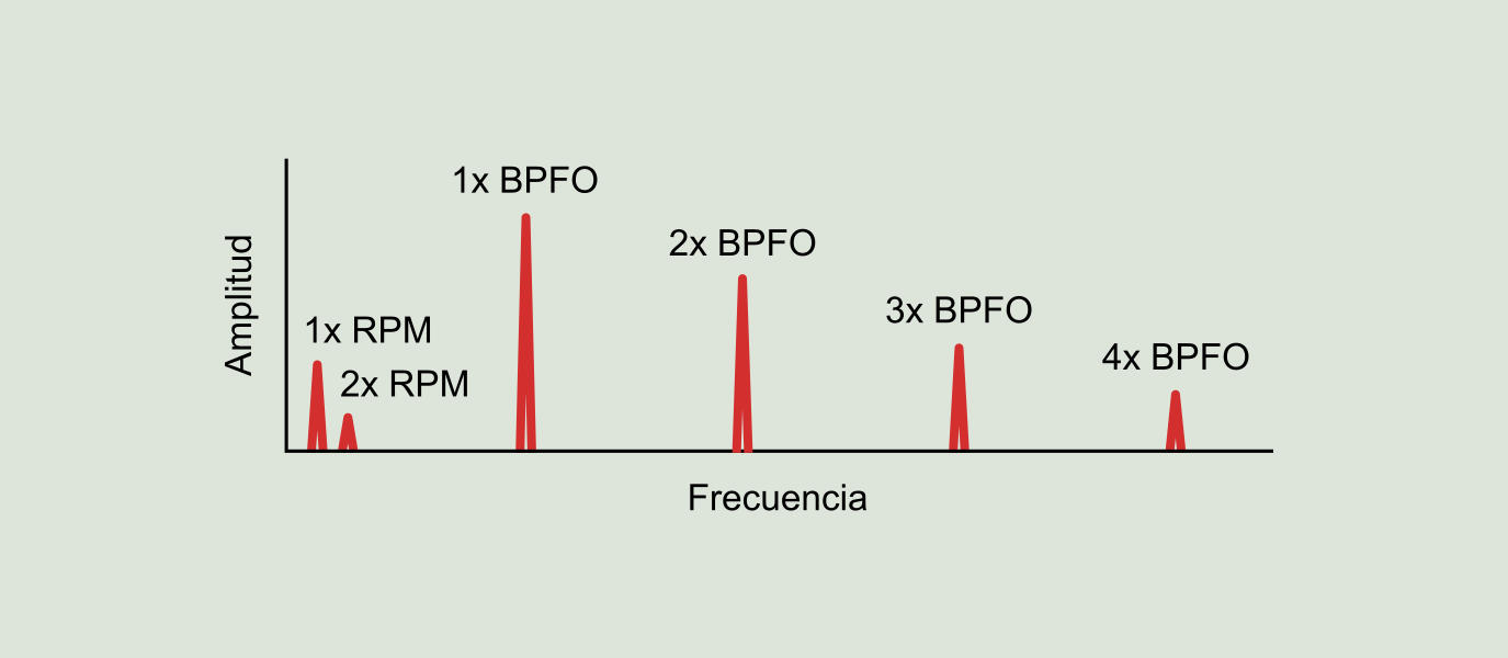 Figura 9.3: Fallo en la pista exterior